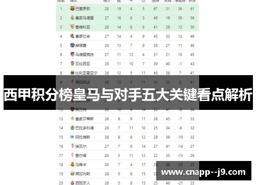西甲积分榜皇马与对手五大关键看点解析 西甲积分榜皇马与对手五大关键看点解析