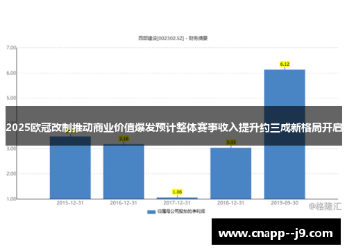 2025欧冠改制推动商业价值爆发预计整体赛事收入提升约三成新格局开启 2025欧冠改制推动商业价值爆发预计整体赛事收入提升约三成新格局开启